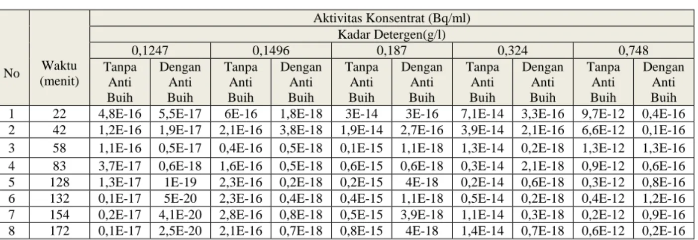 Tabel 1 Data Aktivitas Destilat dan KOnsentrat Hasil Evaporasi Limbah Simulasi Konsentrasi Detergen 1,496 g/l  Aktivitas 14,8 Bq/ml Dengan Penambahan Anti Buih 
