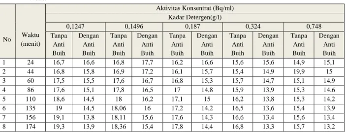 Tabel  3.  Aktivitas  Destilat  Hasil  Evaporasi  Limbah  Cair  Pada  Beberapa  Konsentrasi  Detergen  Sebagai  Fungsi  Waktu 