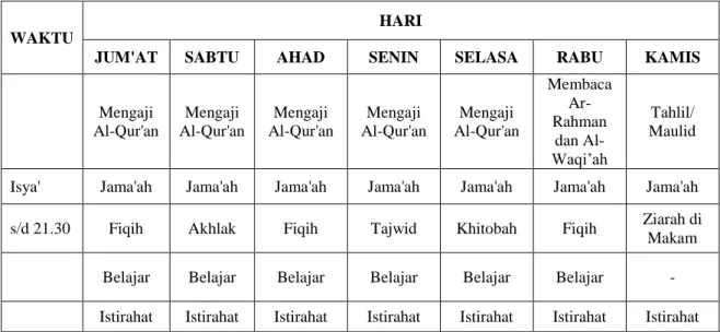 Tabel  tersebut  memaparkan  kegiatan  pembelajaran  dan  pembiasaan  yang harus diikuti oleh semua santri Pondok Pesantren Raden Sahid