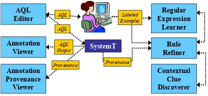 Figure 2: The architecture of SystemT IDE.