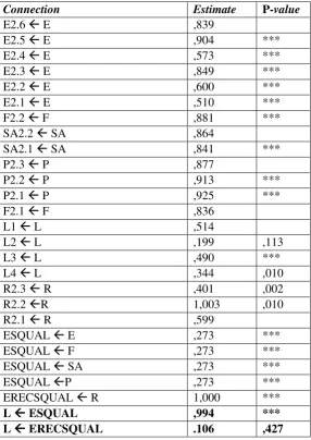Tabel 8  Nilai bobot koefisien regresi pada E-Servqual kelompok B 