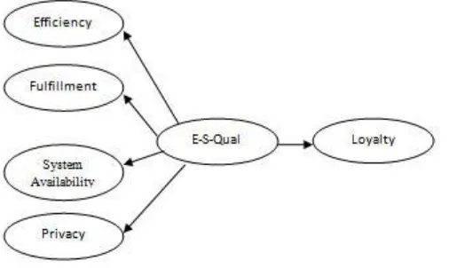 Gambar 2. Model penelitian E-Servqual kelompok B 