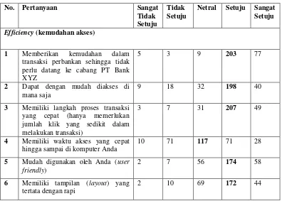 Tabel 2. Hasil aspek E-S-Qual nasabah 