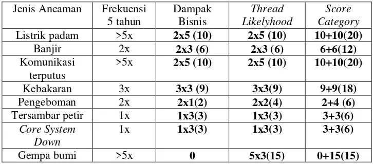 Tabel 2. Rangkuman thread list Bank IAAB dalam lima tahun terakhir 