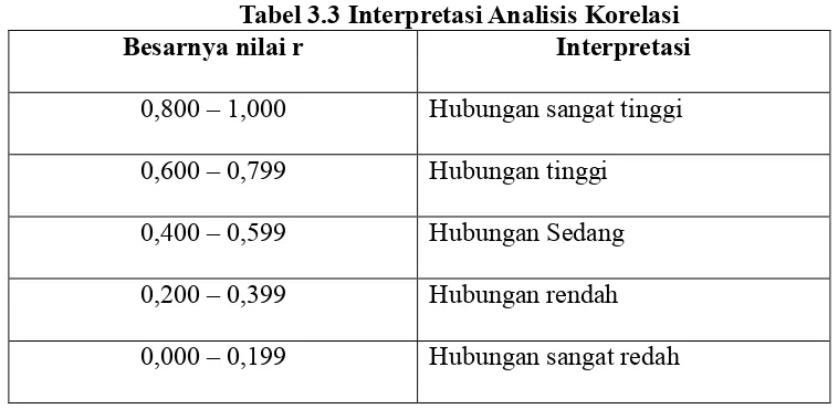 Tabel 3.3 Interpretasi Analisis Korelasi 
