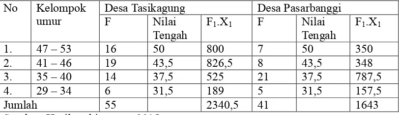 Tabel Rata- rata Umur Istri di Kecamatan Rembang 2015 