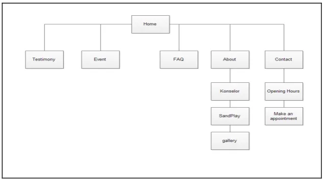 Gambar 2. Sitemap website 