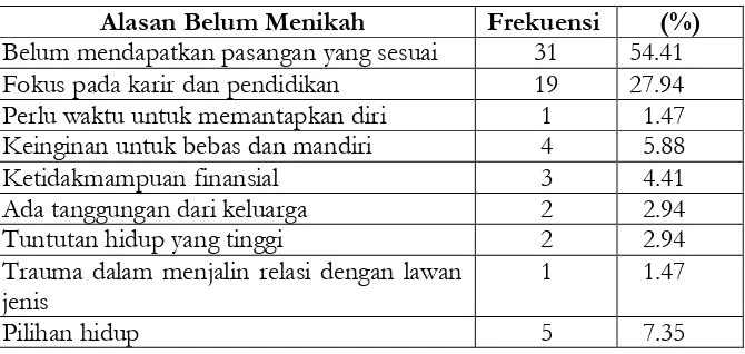Tabel 1. Distribusi Frekuensi Mengenai Alasan Subjek Wanita Belum Menikah  