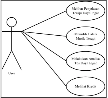 Gambar 1. Struktur sistem aplikasi terapi musik 