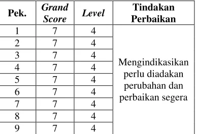 Tabel 4. Hasil grand score dan action list dari pekerja 1 – pekerja 9 pada aktivitas proses pengemasan 