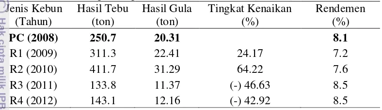 Tabel 7 Tingkat Kenaikan Hasil Tebu dan Gula Tanaman Baru dan Keprasan pada Lahan Tebu Petak 5 (3.18 ha) 