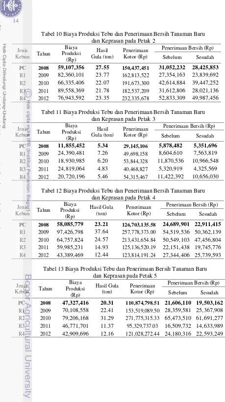 Tabel 10 Biaya Produksi Tebu dan Penerimaan Bersih Tanaman Baru dan Keprasan pada Petak 2 