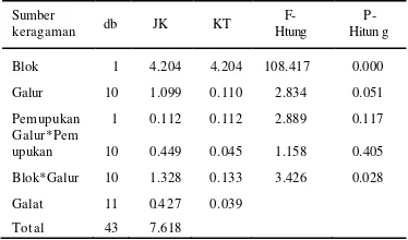 Tabel 2 Uji DMRT terhadap nilai tengah produksi biji tiap petak  