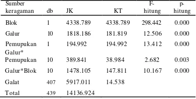 Tabel 4 Uji DMRT terhadap nilai tengah produksi biji tiap petak  pada masing-masing blok     