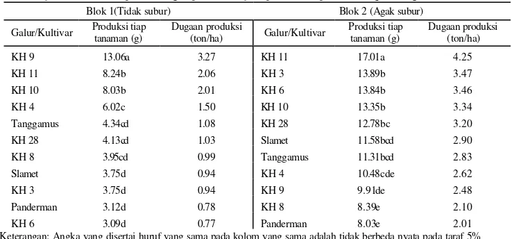 Tabel 7 Uji DMRT terhadap nilai tengah  produksi biji tanaman sampel     