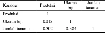 Tabel 9 Produksi biji tiap tanaman pada dua  perlakuan pupuk Bio P 2000 Z pada blok dua  