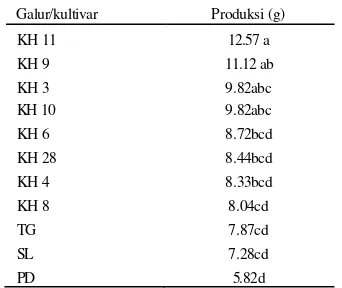 Tabel 12 Produksi biji tiap tanaman berdasarkan lima tanaman sampel tiap petak   