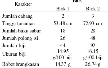Tabel 13 Perbandingan nilai rata-rata 7 karakter dari seluruh galur dan kultivar pada blok 1 dan blok 2   
