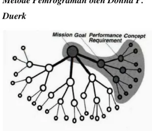 Gambar III.3 Metode pemrograman Donna  P. Duerk. (Sumber: Duerk,1993) 
