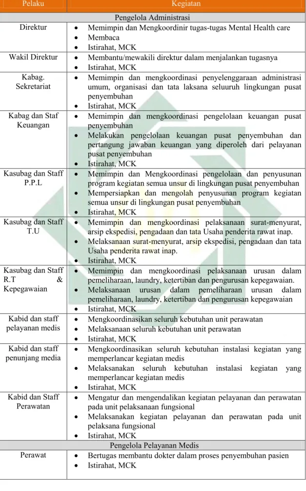 Tabel 2.1 Pengguna dan Aktivitas 