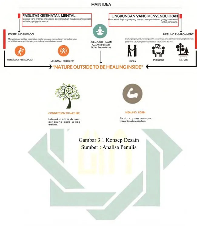 Gambar 3.1 Konsep Desain  Sumber : Analisa Penulis 