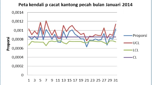 Tabel 2. Data CL, UCL, dan LCL untuk bulan Januari 2014 