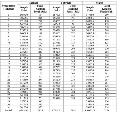 Tabel 1. Data sample kecacatan kantong pecah (Januari sampai dengan Maret 2014) 