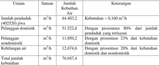 Tabel 5. Proyeksi kebutuhan air bersih Kota Denpasar tahun 2001 