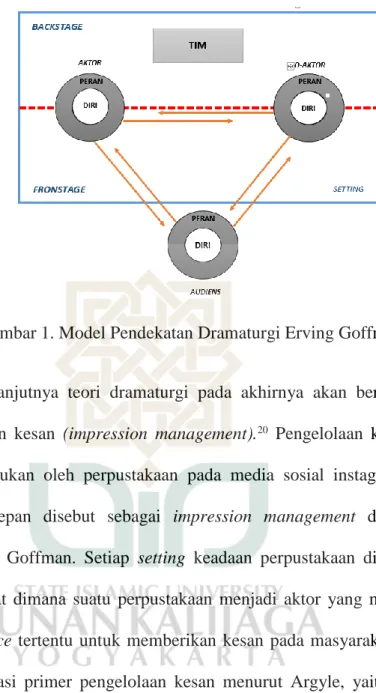 Gambar 1. Model Pendekatan Dramaturgi Erving Goffman 19