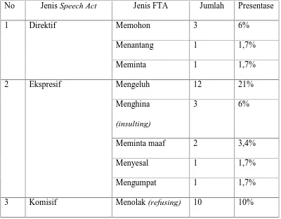 Tabel 4.2. Temuan Data Jenis Tindak Tutur serta FTA yang