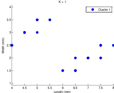 Gambar 7. Hasil pengelompokan K- means clustering dengan K =3 