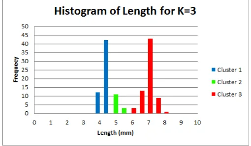 Gambar 7 adalah hasil pengelompokan menggunakan algoritma K-means clustering dengan nilai K=3