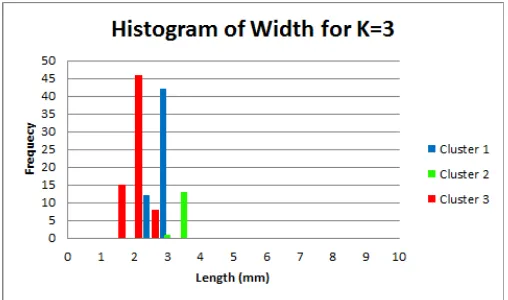 Gambar 14. Histogram fitur lebar hasil pengelompokan menggunakan algoritma K-means dengan k=3