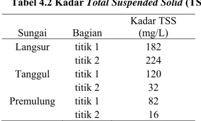 Tabel 4.2 Kadar Total Suspended Solid (TSS)  Sungai  Bagian  Kadar TSS (mg/L)  Langsur  titik 1  182  titik 2  224  Tanggul  titik 1  120  titik 2  32  Premulung  titik 1  82  titik 2  16 