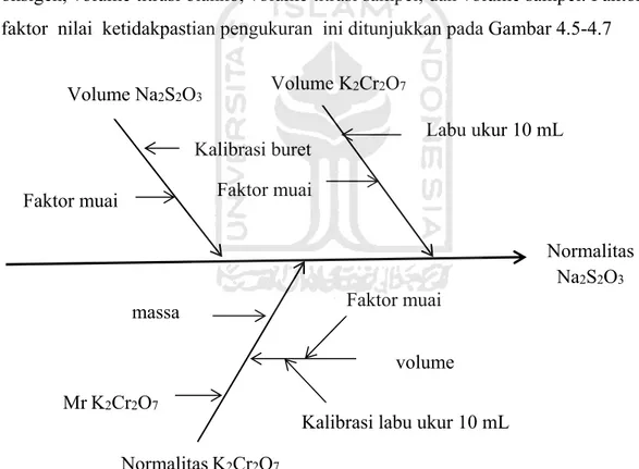 Gambar 4.6 Diagram Tulang Ikan Normalitas Natrium Tiosulfat Volume Na2S2O3Normalitas K2Cr2O7 Volume K2Cr2O7 Normalitas Na2S2O3volume Kalibrasi buret Faktor muai Labu ukur 10 mL Mr K2Cr2O7 