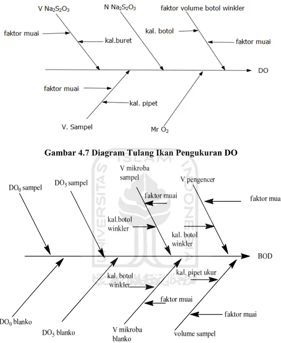 Gambar 4.8  Diagram Tulang Ikan Pengukuran BOD 