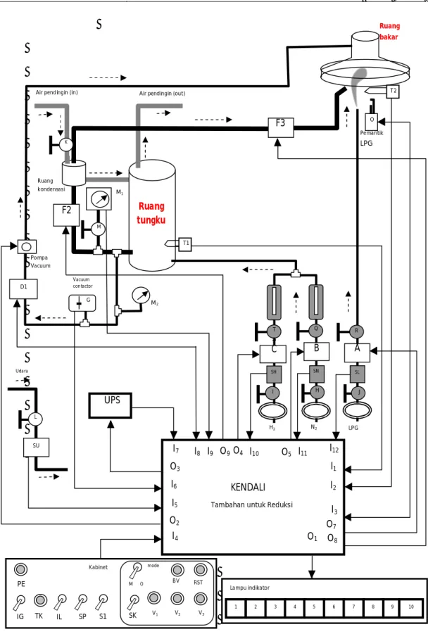Gambar 6.  Sistem Instrumentasi Kendali Logik tungku ME-11.    Ruang  tungku Ruang kondensasi  H 2 N 2 LPG  SL SN R Q TaM2Pompa Vacuum D1 Vacuum contactor KENDALIG 1 2 3 4 5 6 7  8  9  10 Lampu indikator T2 I1I2I3I4I6I7I8O1O2O3O4O5K Air pendingin (in) 