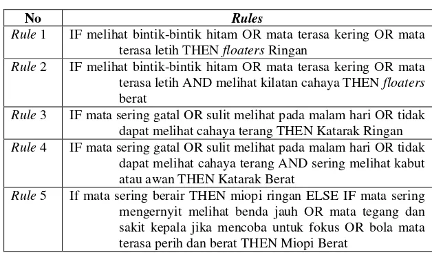 Tabel 1 Data rules 