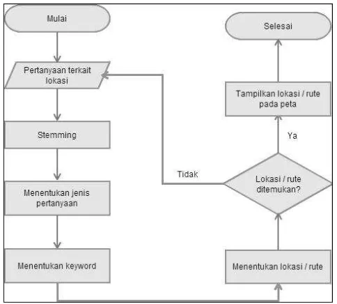 Gambar 1. Diagram alir aplikasi secara garis besar 