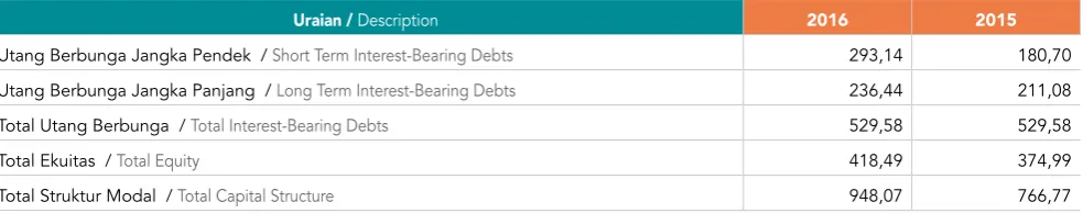 Table of Capital Structure