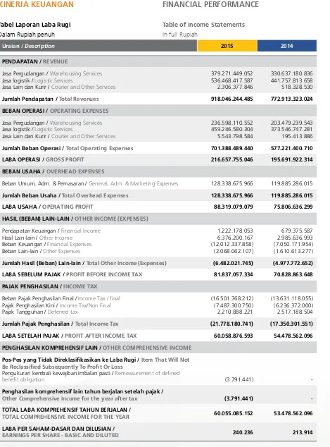 Table of Income Statements