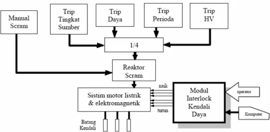 Gambar 1. Simplifikasi Sistim Kendali Daya Reaktor Kartini 