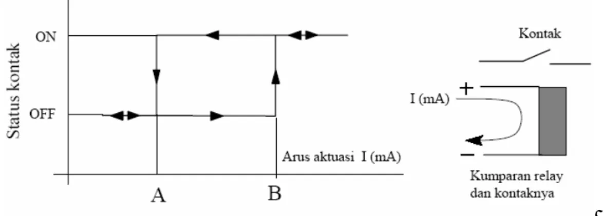 Gambar 2. Jerat Histerisis Selenoid Relay 