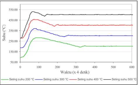 Gambar 6. Grafik pengukuran suhu furnace ada setting 200°C, 300°C, 400°C dan 500°C 