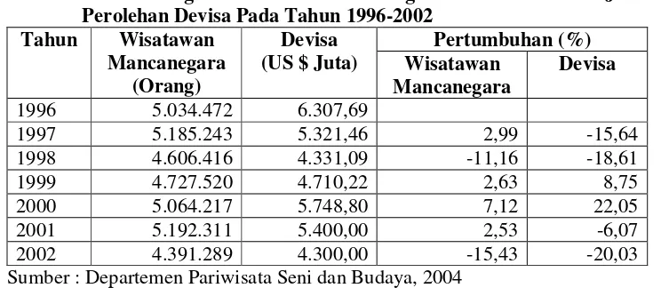 Tabel 1. Perkembangan Wisatawan Mancanegara di Indonesia dan Jumlah Perolehan Devisa Pada Tahun 1996-2002 