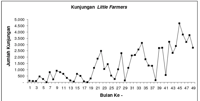 Gambar 1. Plot Data Jumlah Kunjungan Little Farmers 