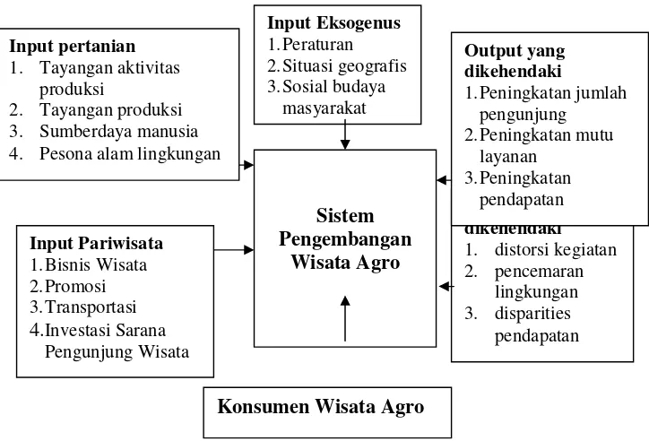 Gambar 2. Diagram Sederhana Sistem Agrowisata (Deptan dalam Septriani , 2001) 
