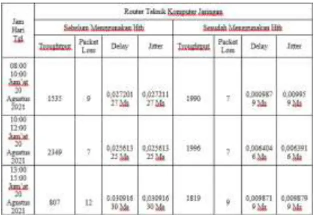 Tabel 4. Commited Information Rate  No  Perangkat  Commited  Information  Rate  1  Client 1  512 Kbps  2  Client 2  512 Kbps  3  Client 3  512 Kbps  4  Client 4  512 Kbps  5  Client 5  512 Kbps  6  Client 6  512 Kbps  7  Client 7  512 Kbps 