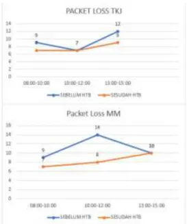 Gambar 12. Packet loss 