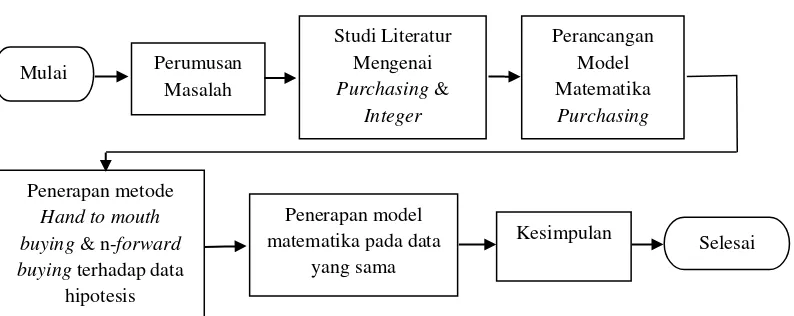 Gambar 1. Skema metodologi penelitian 